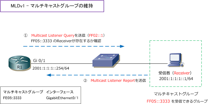 IPv6 Multicast - MLDv1
