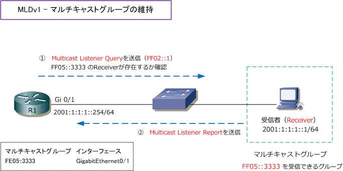 マルチキャスト