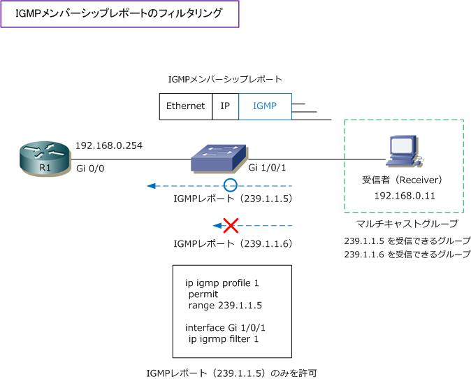 詳解IPマルチキャスト 概念からCisco製品での設定例まで