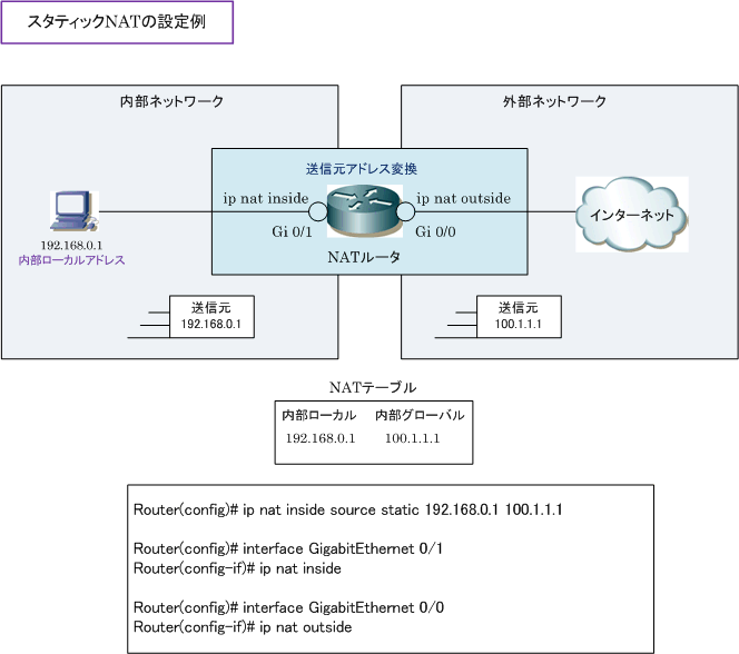 Ip nat inside source nat 