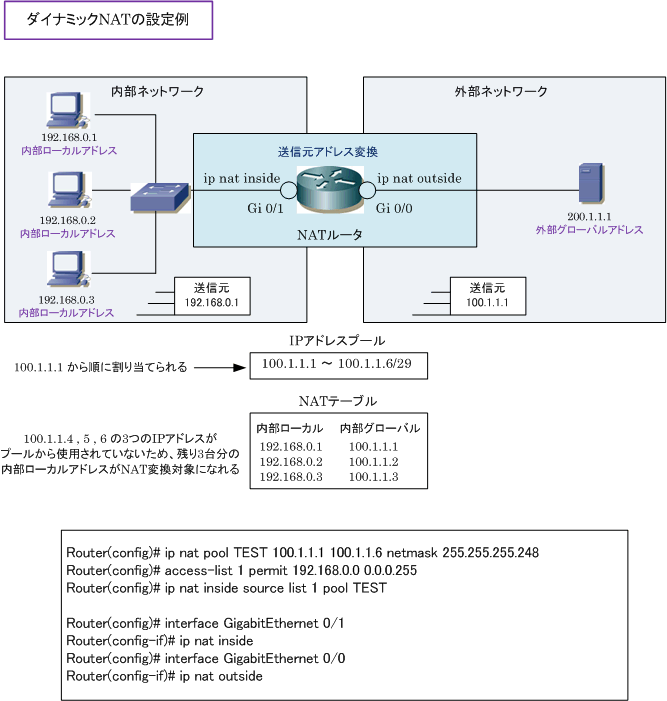 Ip nat inside source list nat
