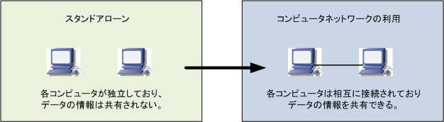 ネットワークとは