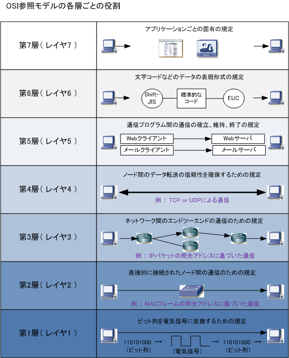 OSI reference model