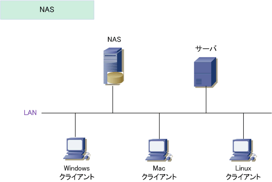 ネットワークストレージとは Das Nas San