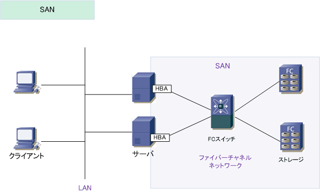 ネットワークストレージとは Das Nas San