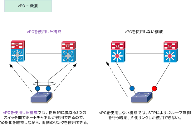 Vpc Virtual Portchannel とは