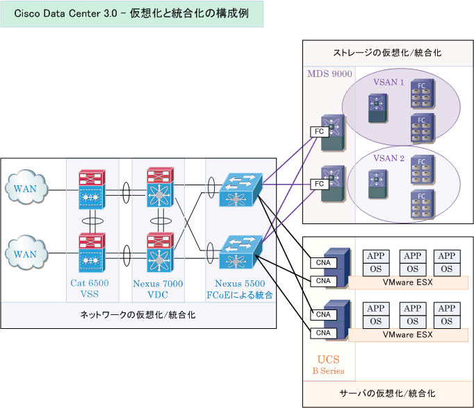 Data Center 3 0とは