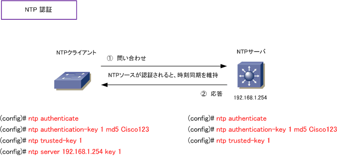 Cisco Ntpセキュリティ設定 認証 Acl