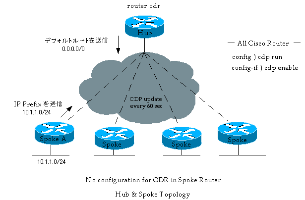 ODR(On-demand Routing)とは