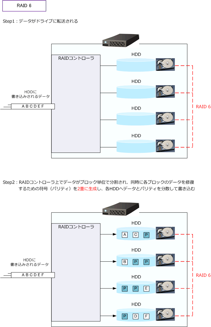 Raidとは Raid0 Raid1 Raid5 Raid6 Raid10 の違いや特徴