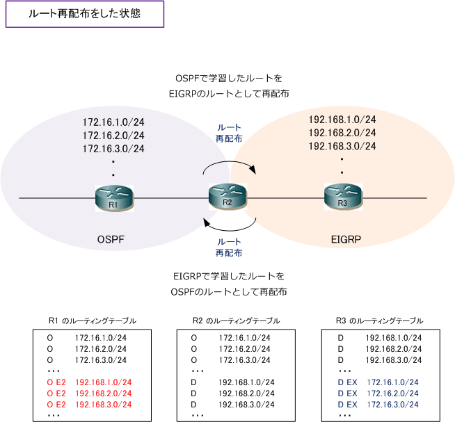 ルート再配布 Redistribution とは