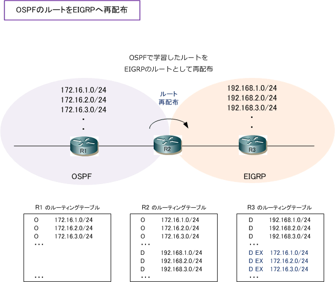 Cisco Redistribute ルート再配布 の設定 その1