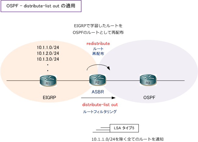 Cisco Distribute List の設定 Ospfでの注意点