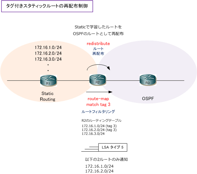 Redistribute タグ付きスタティックルートの再配布