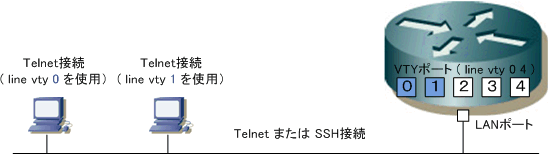 Ciscoルータ 基本的なセキュリティ設定