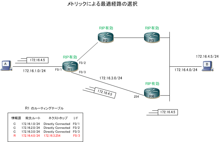 ホップカウント 最適パス