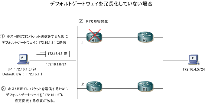 冗長 化