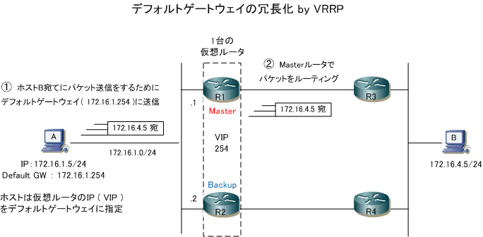 デフォルトゲートウェイの冗長化