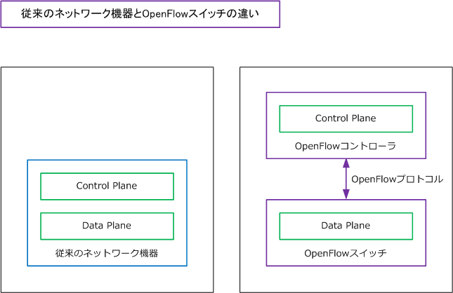 Sdn Openflowとは