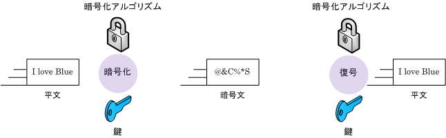 共通鍵暗号と公開鍵暗号とは