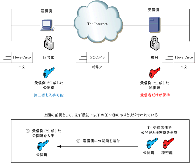 共通鍵暗号と公開鍵暗号とは