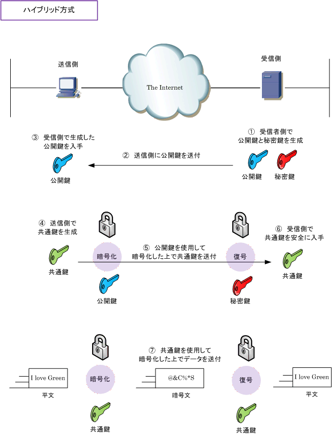 共通鍵暗号と公開鍵暗号とは