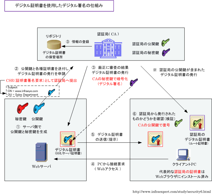 wifi ca 証明 書 と は