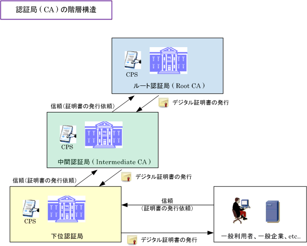 書 証明 中間 ca SSL用中間CA証明書の作成(Windows編)