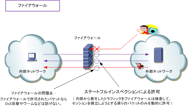 インスペクション ステートフル パケット