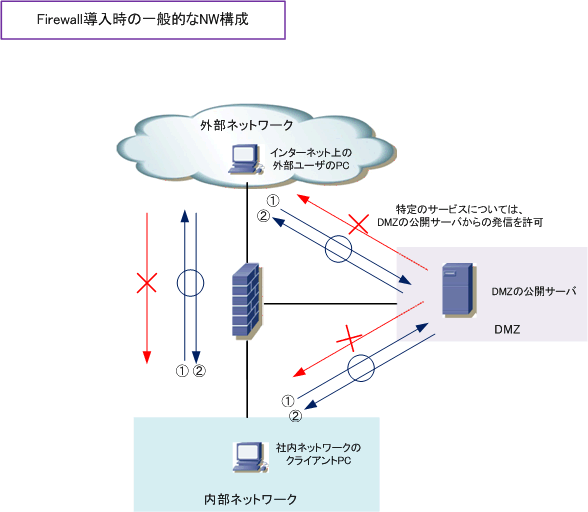 Firewall / IDS / IPS