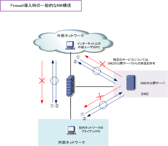 公開プロキシ