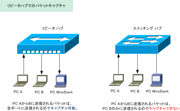 パケットキャプチャーとは