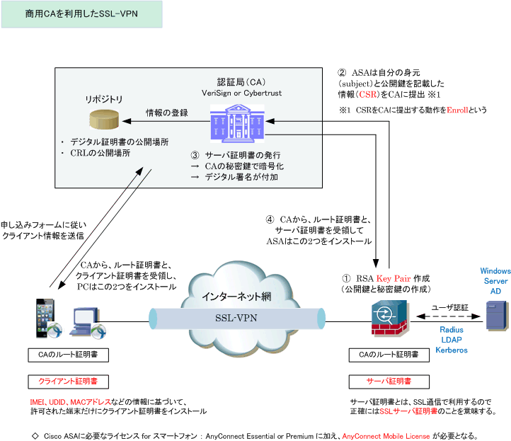 wifi ca 証明 書 と は