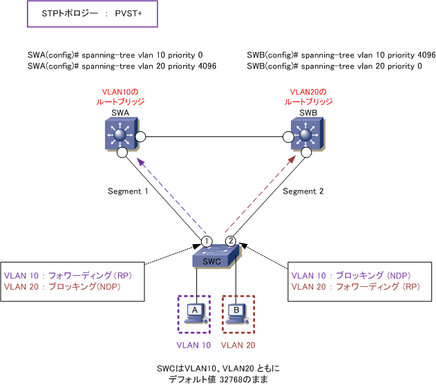 Span cisco. Show spanning-Tree VLAN 1 Циско. RSTP схемы. RSTP протокол VLAN. STP VLAN priority.