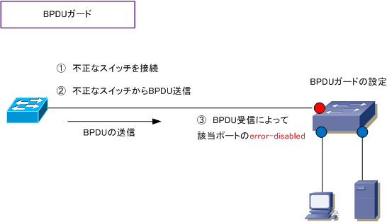 Stpの拡張技術 Bpduガード Stpの拡張技術 Bpduガード