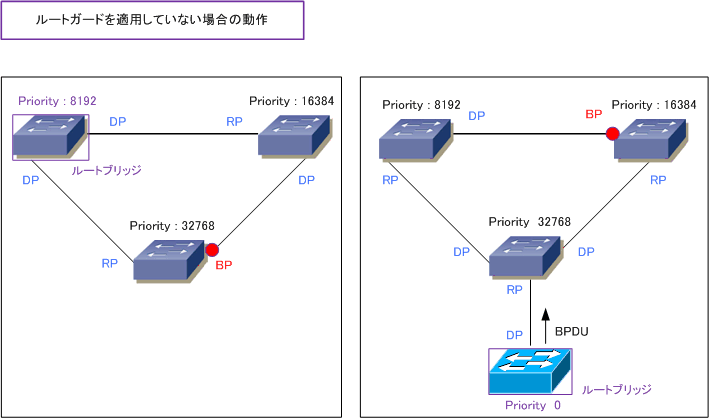 Stpの拡張技術 ルートガード