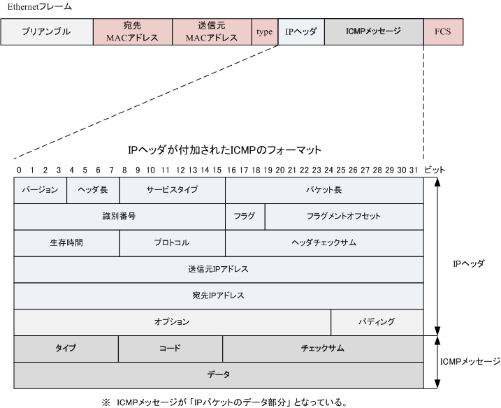 Tcp Ip Icmpとは