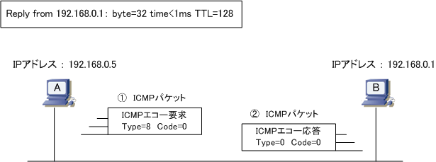 TCP/IP - ICMPとは（Pingコマンド)