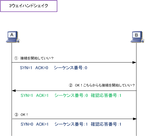 TCP 3ウェイハンドシェイク