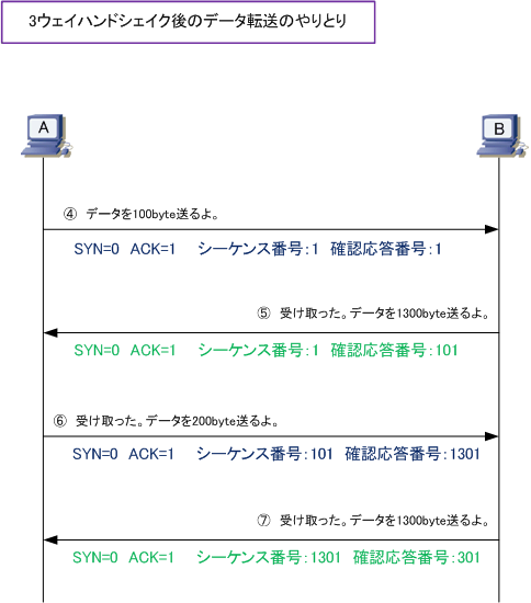 TCP 3ウェイハンドシェイク