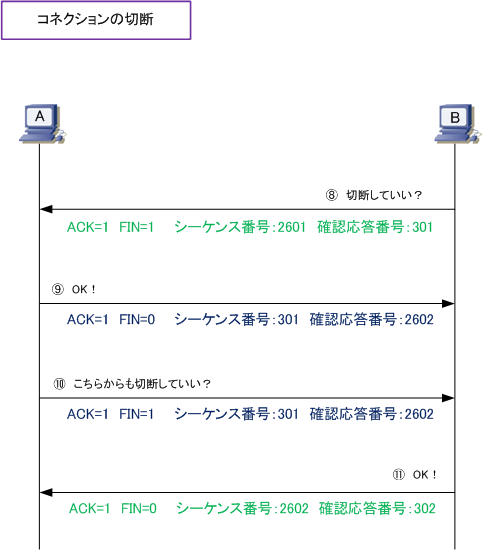 Tcp Ip Tcp 3ウェイハンドシェイク