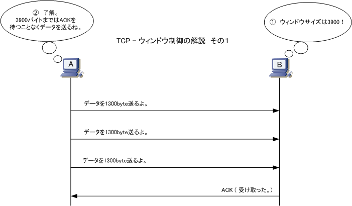 Tcp Ip Tcp ウィンドウ制御 フロー制御