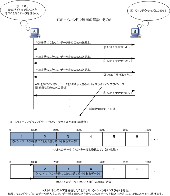 Tcp Ip Tcp ウィンドウ制御 フロー制御