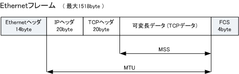 Tcp Ip Tcp 3ウェイハンドシェイク