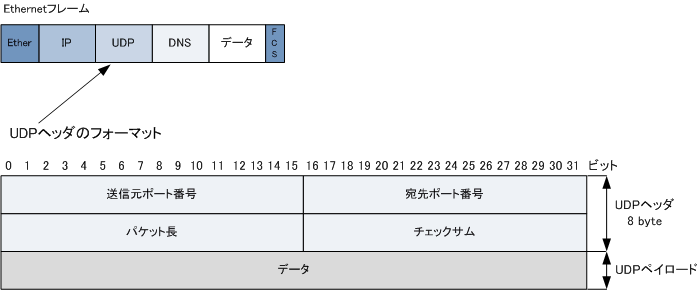 TCP/IP - UDPとは