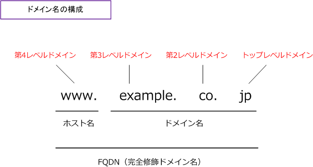 Tcp Ip Dnsとは