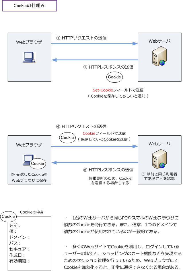 Http Cookie クッキー とは