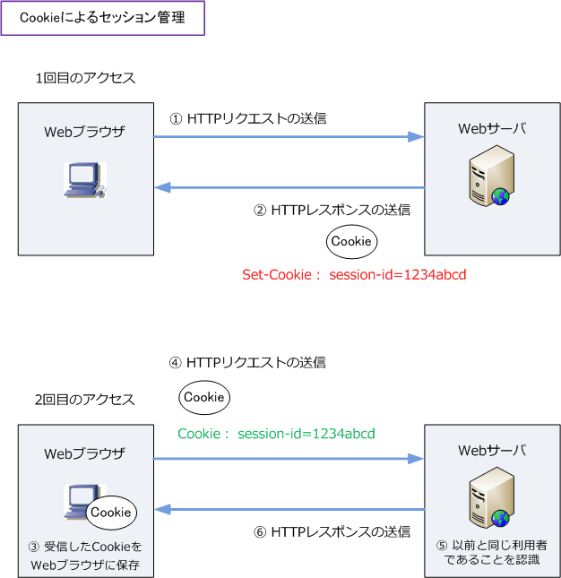 Http Cookie クッキー とは