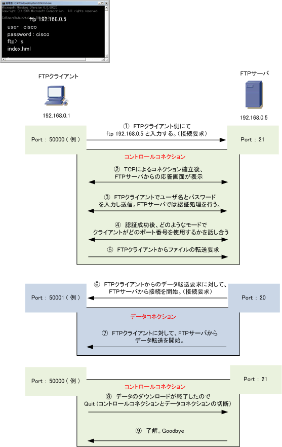 Tcp Ip Ftpとは