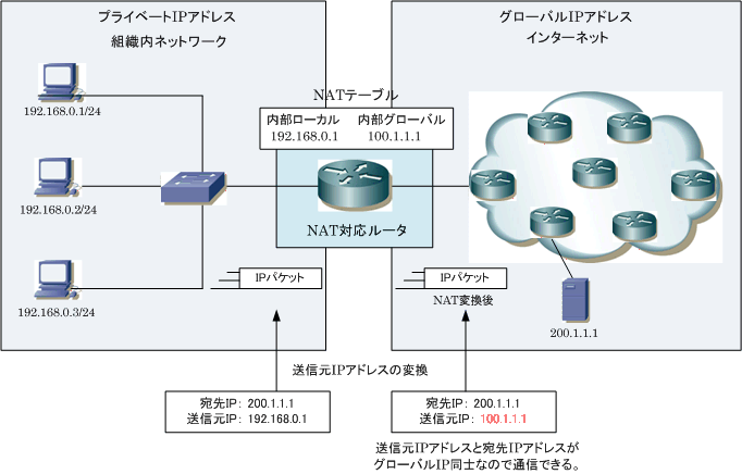 ローカル ネットワーク と は